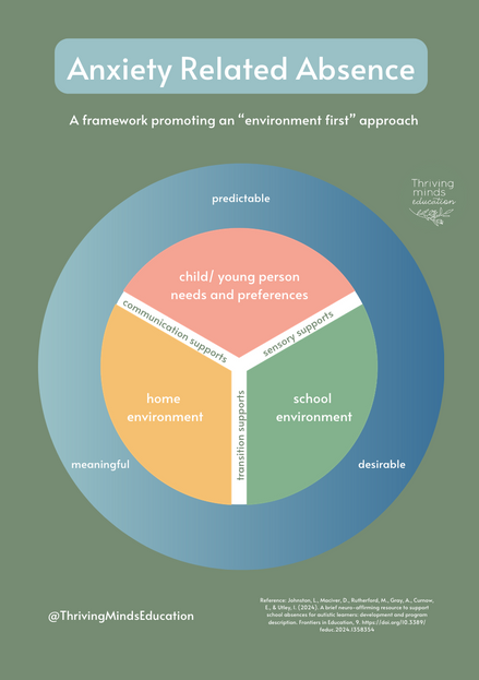 Anxiety Related Absence- Digital Poster