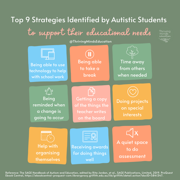 Digital Download Poster: Top 9 Strategies Identified by Autistic Students to support their educational needs