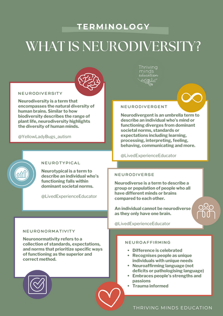 Terminology: What is Neurodiversity? Digital Poster