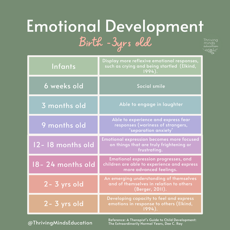 Digital Download Poster: Emotional Development Birth-3Yrs Old