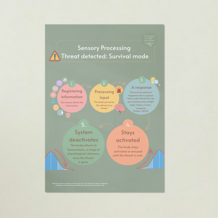 Sensory Processing: Threat Detected: Survival Mode: Digital Download Poster