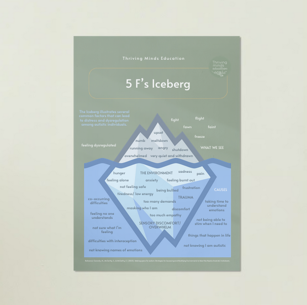 '5 F's Iceberg'- Digital Poster