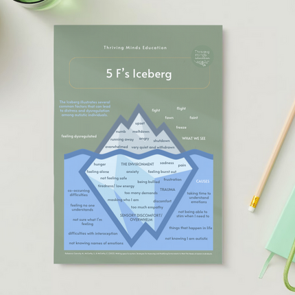 '5 F's Iceberg'- Digital Poster