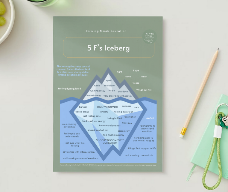 '5 F's Iceberg'- Digital Poster