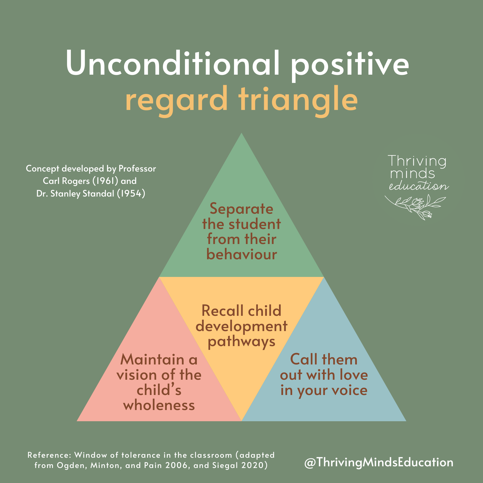 Positive Triangle Unconditional Positive Regard Triangle- Digital Download Poster ...