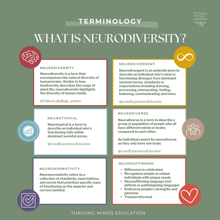 Terminology: What is Neurodiversity? Digital Poster